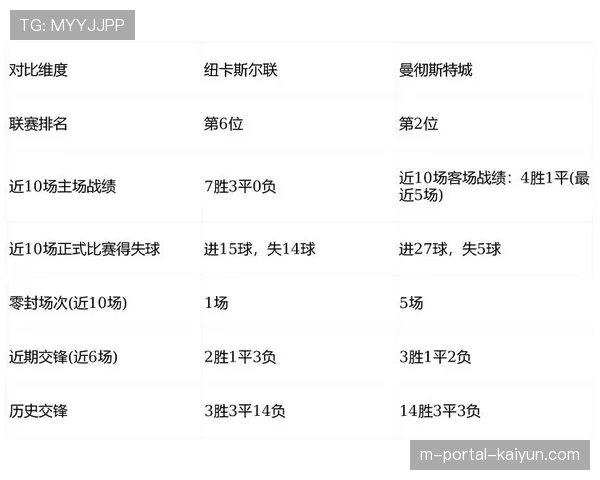 曼城主场对阵纽卡数据优势 已取得十六连胜